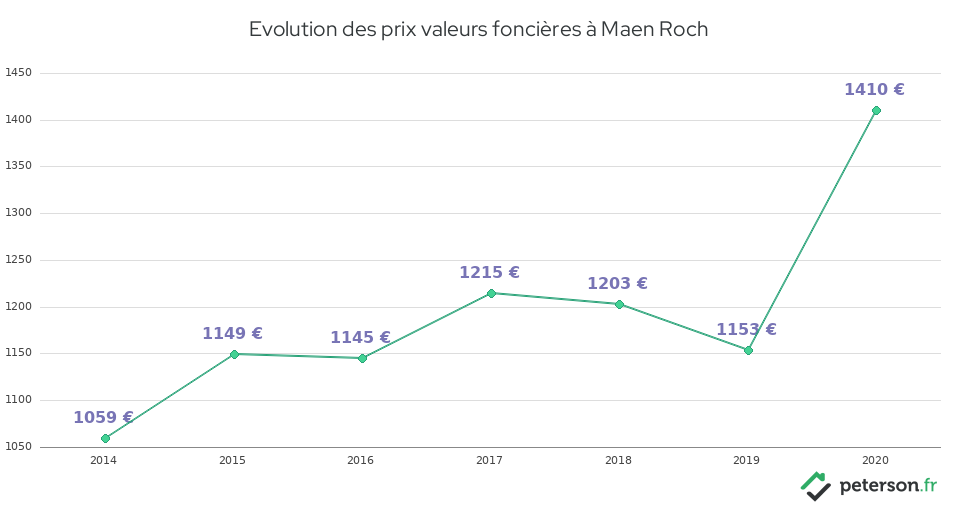 Evolution des prix valeurs foncières à Maen Roch