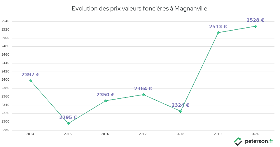 Evolution des prix valeurs foncières à Magnanville