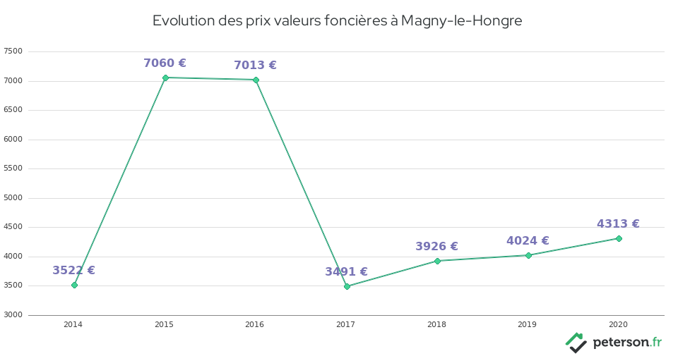 Evolution des prix valeurs foncières à Magny-le-Hongre