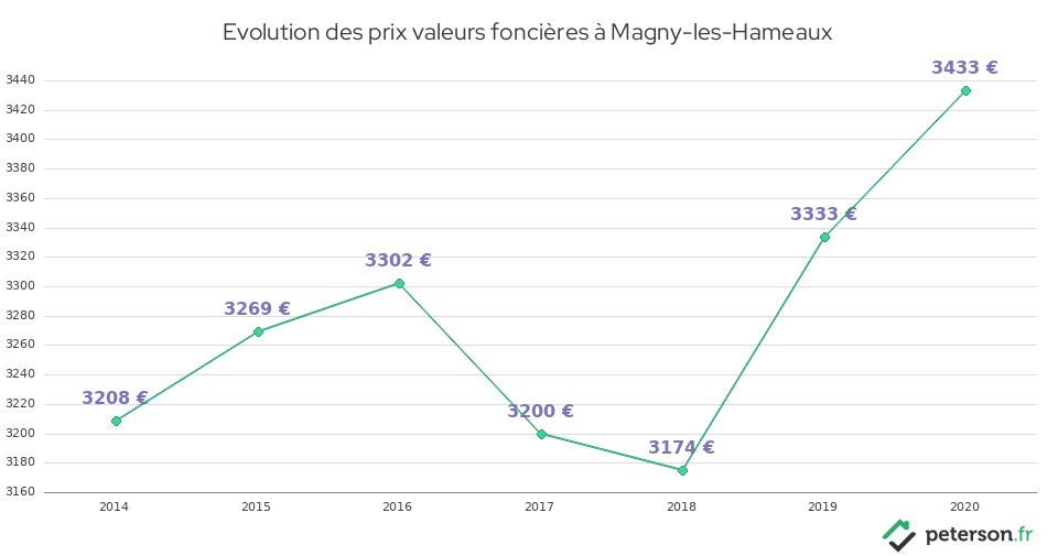 Evolution des prix valeurs foncières à Magny-les-Hameaux