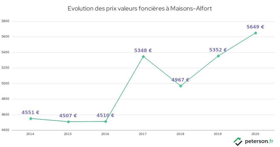 Evolution des prix valeurs foncières à Maisons-Alfort
