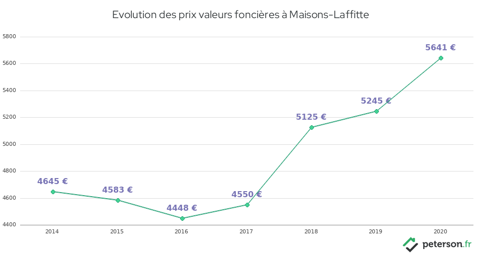 Evolution des prix valeurs foncières à Maisons-Laffitte