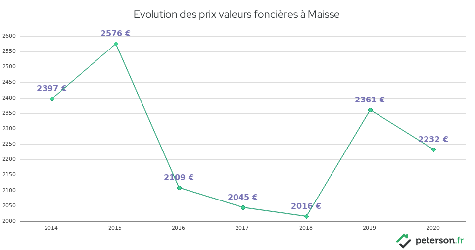 Evolution des prix valeurs foncières à Maisse