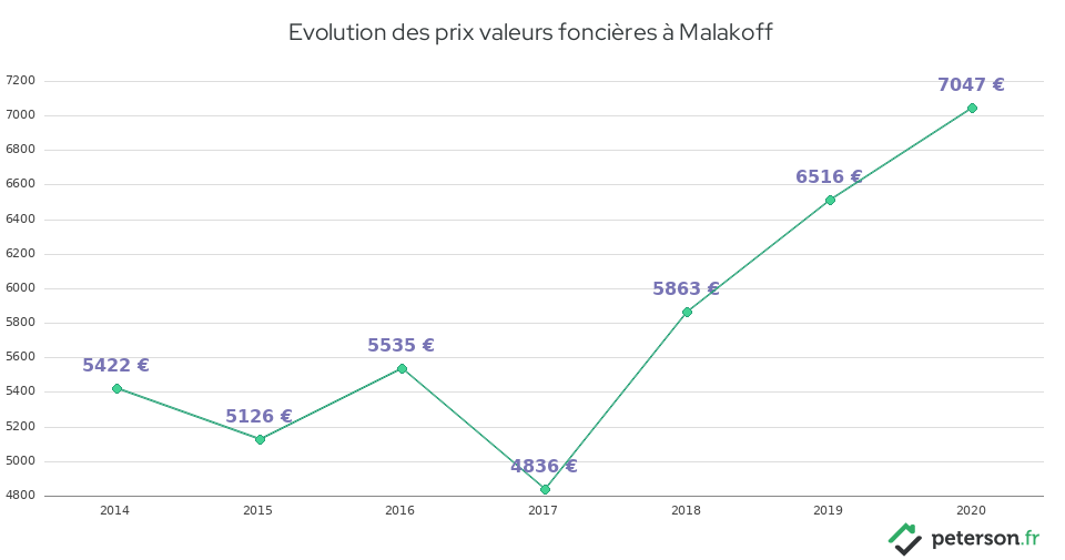 Evolution des prix valeurs foncières à Malakoff