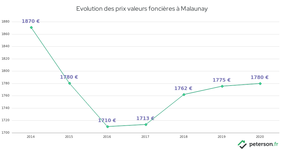 Evolution des prix valeurs foncières à Malaunay