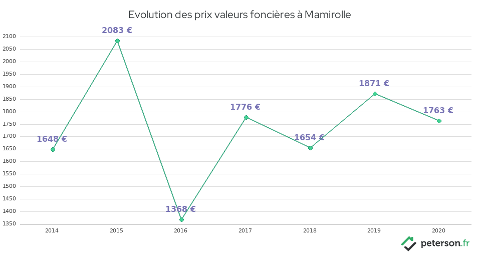 Evolution des prix valeurs foncières à Mamirolle
