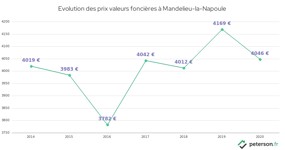 Evolution des prix valeurs foncières à Mandelieu-la-Napoule