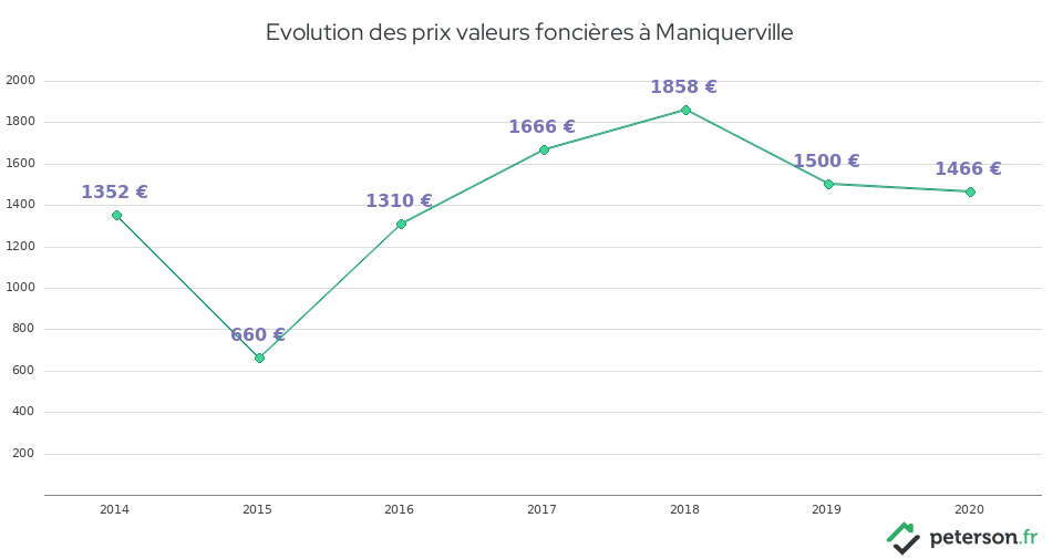 Evolution des prix valeurs foncières à Maniquerville