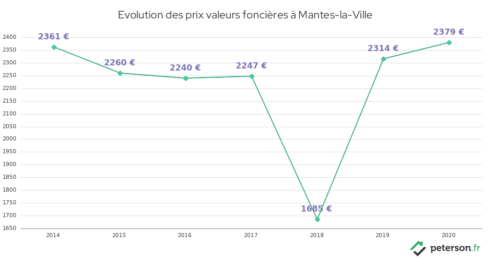 Evolution des prix valeurs foncières à Mantes-la-Ville