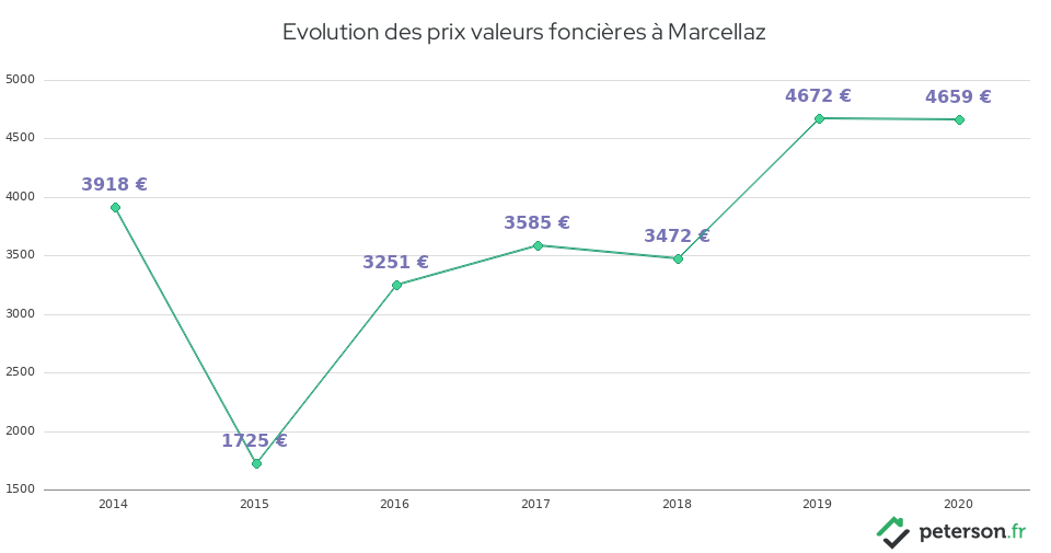Evolution des prix valeurs foncières à Marcellaz
