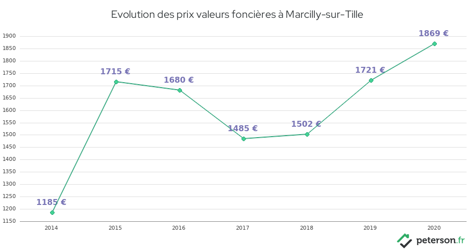 Evolution des prix valeurs foncières à Marcilly-sur-Tille