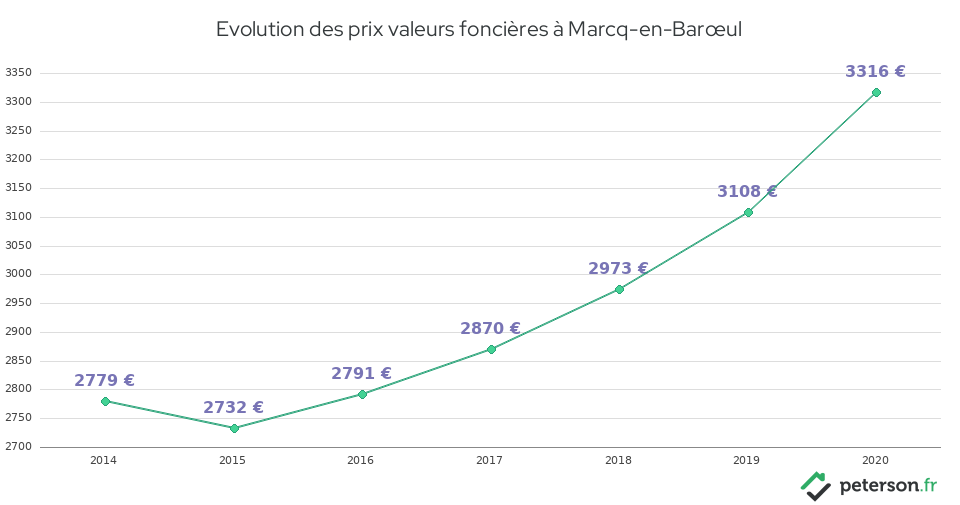 Evolution des prix valeurs foncières à Marcq-en-Barœul