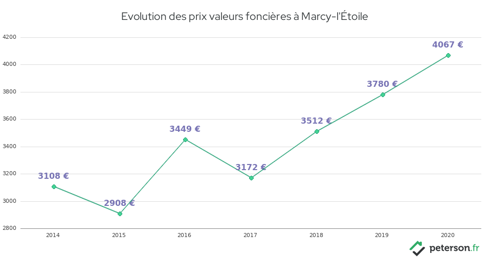 Evolution des prix valeurs foncières à Marcy-l'Étoile