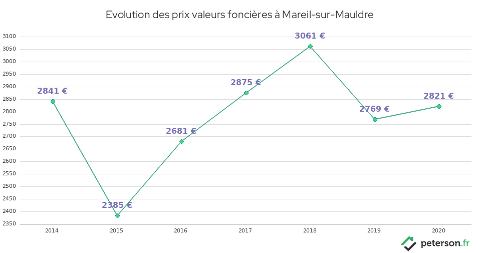 Evolution des prix valeurs foncières à Mareil-sur-Mauldre