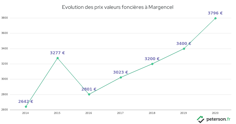 Evolution des prix valeurs foncières à Margencel