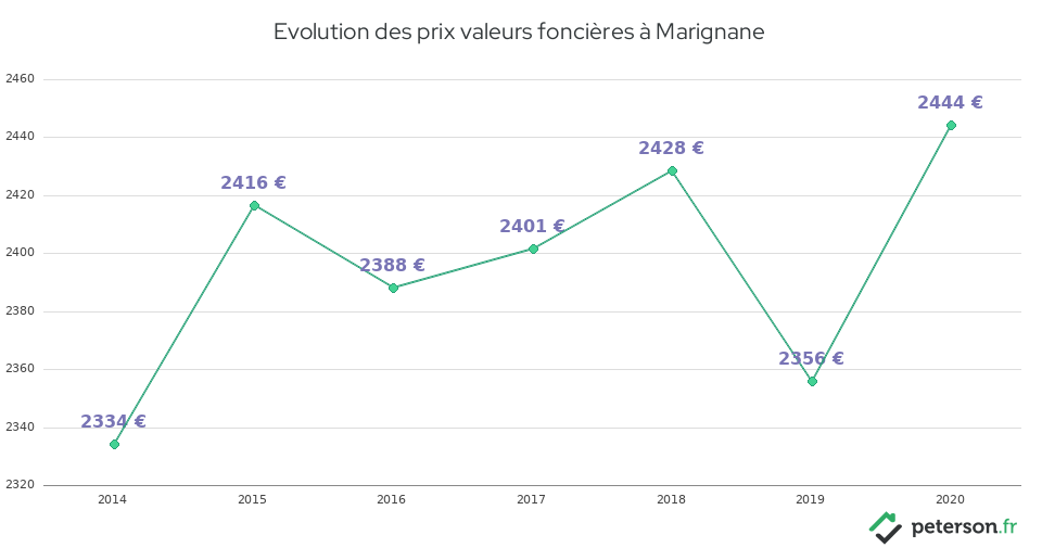 Evolution des prix valeurs foncières à Marignane