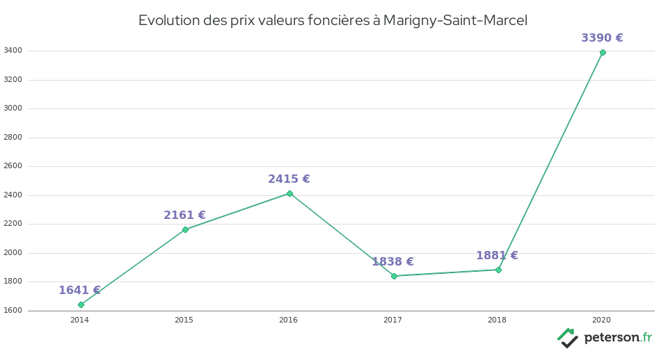 Evolution des prix valeurs foncières à Marigny-Saint-Marcel