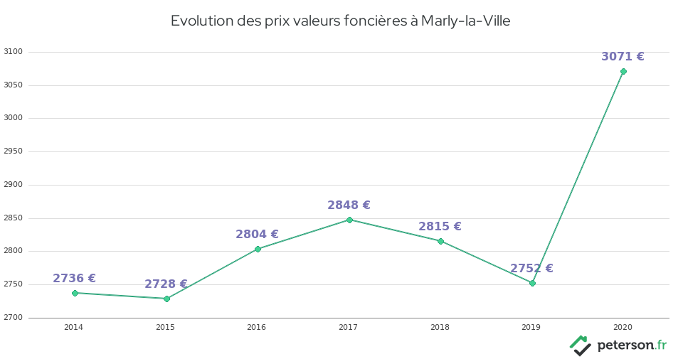 Evolution des prix valeurs foncières à Marly-la-Ville