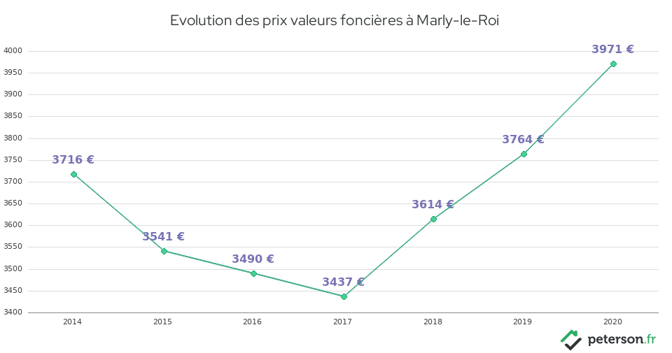 Evolution des prix valeurs foncières à Marly-le-Roi