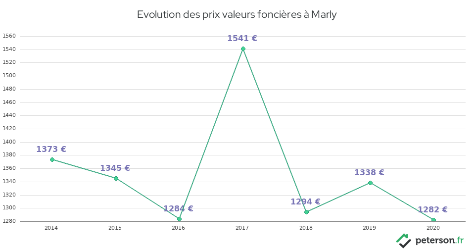 Evolution des prix valeurs foncières à Marly