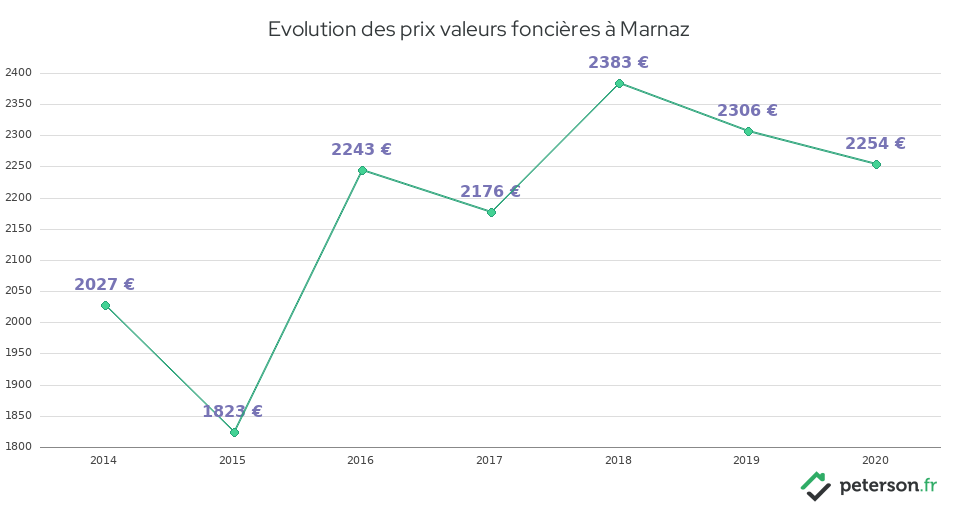 Evolution des prix valeurs foncières à Marnaz