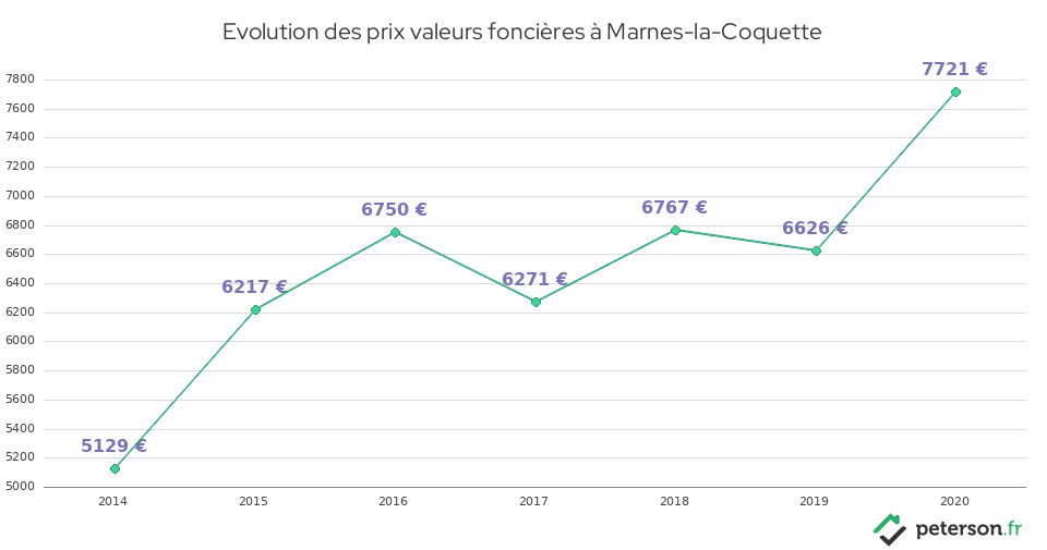 Evolution des prix valeurs foncières à Marnes-la-Coquette