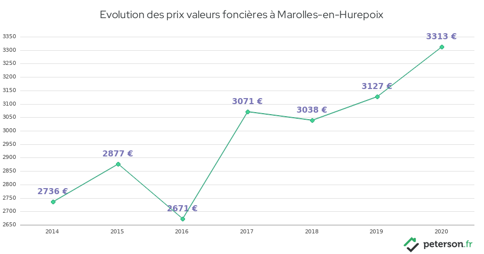 Evolution des prix valeurs foncières à Marolles-en-Hurepoix