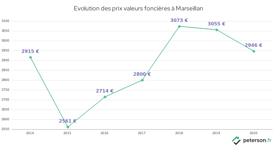 Evolution des prix valeurs foncières à Marseillan