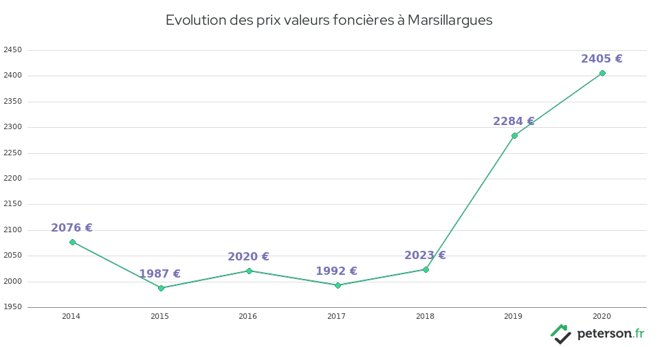 Evolution des prix valeurs foncières à Marsillargues