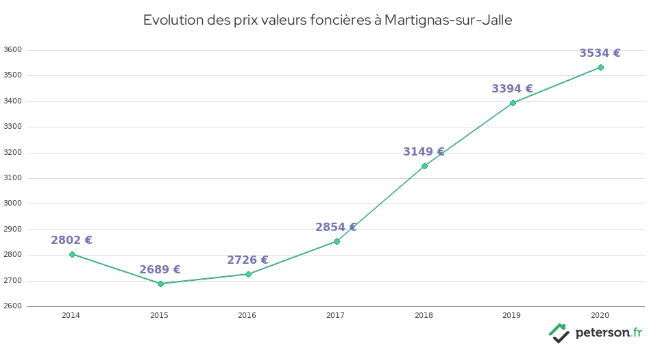 Evolution des prix valeurs foncières à Martignas-sur-Jalle
