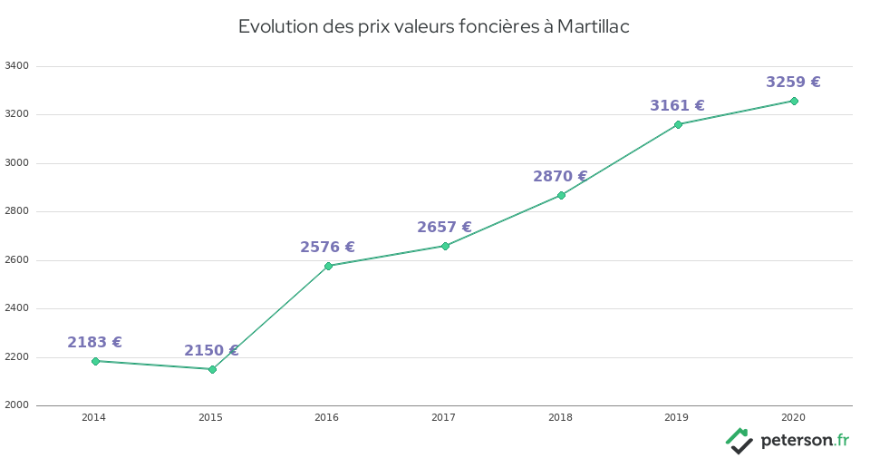 Evolution des prix valeurs foncières à Martillac