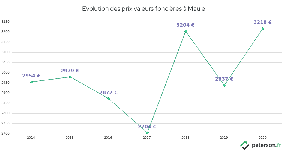 Evolution des prix valeurs foncières à Maule