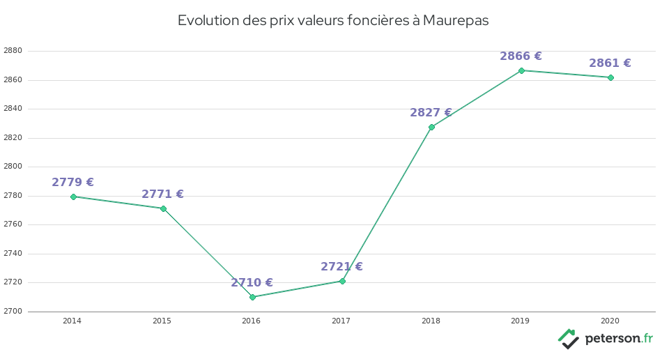 Evolution des prix valeurs foncières à Maurepas