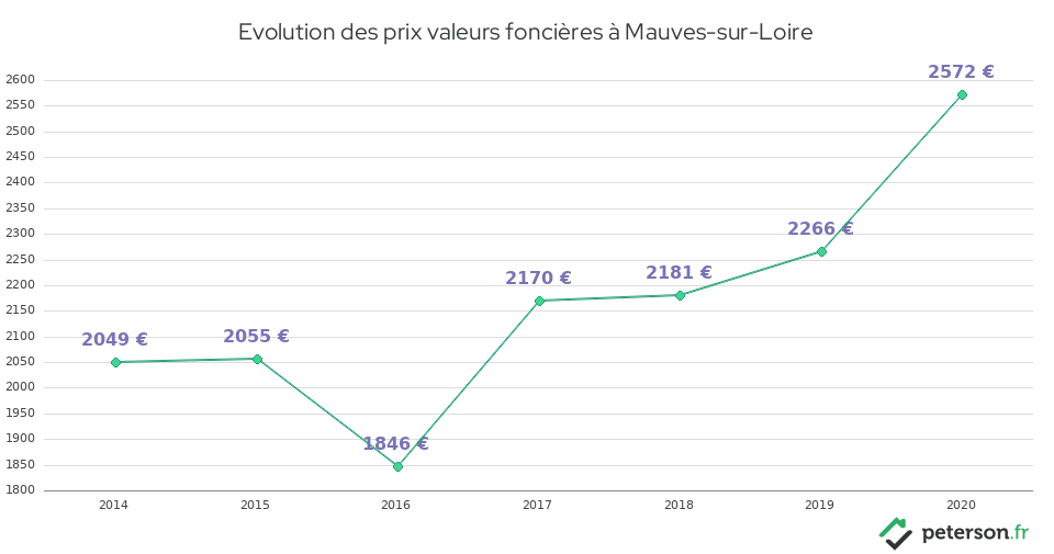 Evolution des prix valeurs foncières à Mauves-sur-Loire