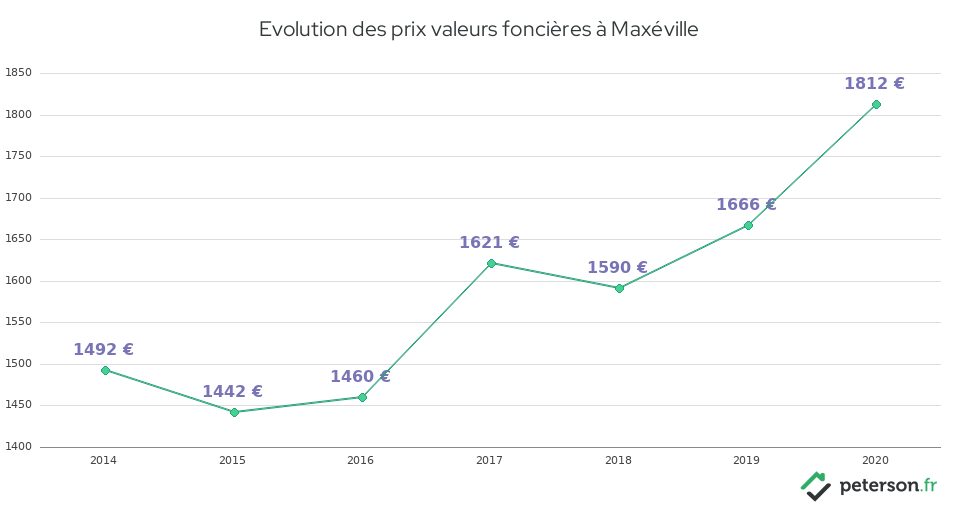 Evolution des prix valeurs foncières à Maxéville