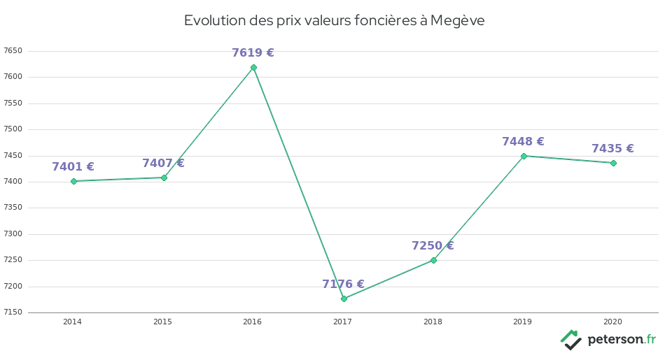 Evolution des prix valeurs foncières à Megève
