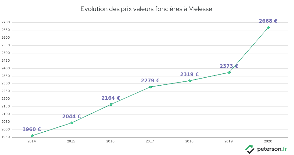 Evolution des prix valeurs foncières à Melesse