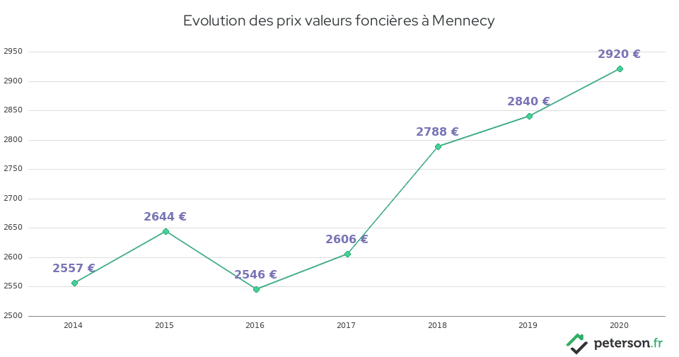 Evolution des prix valeurs foncières à Mennecy