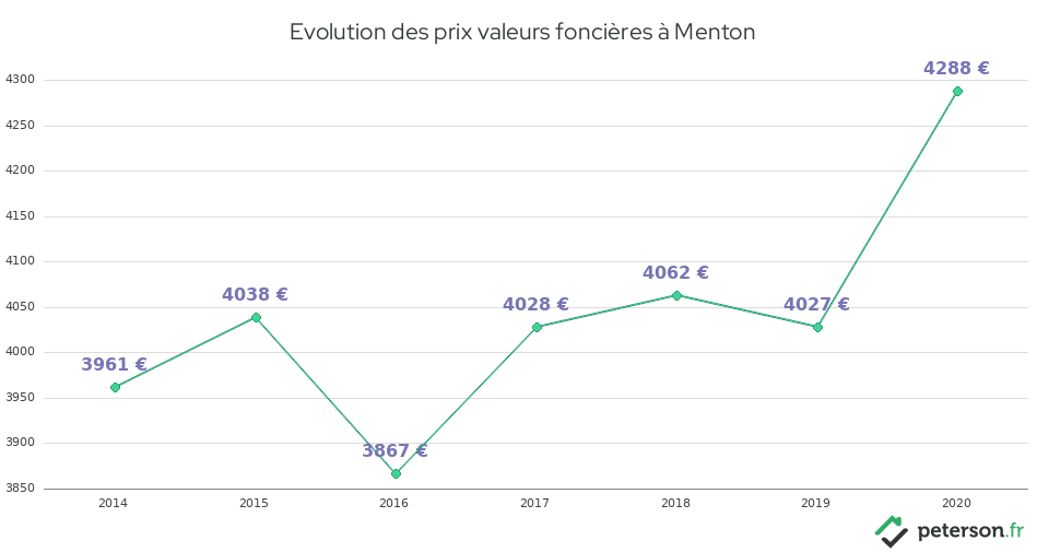 Evolution des prix valeurs foncières à Menton