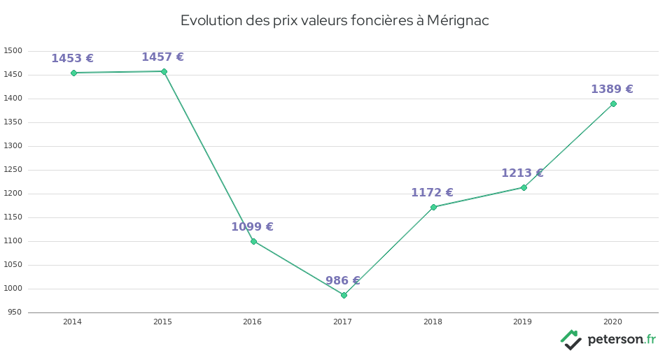 Evolution des prix valeurs foncières à Mérignac
