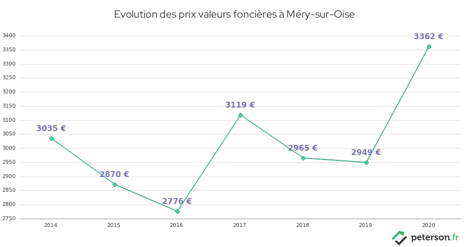 Evolution des prix valeurs foncières à Méry-sur-Oise