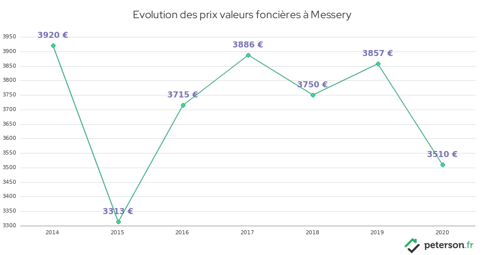 Evolution des prix valeurs foncières à Messery