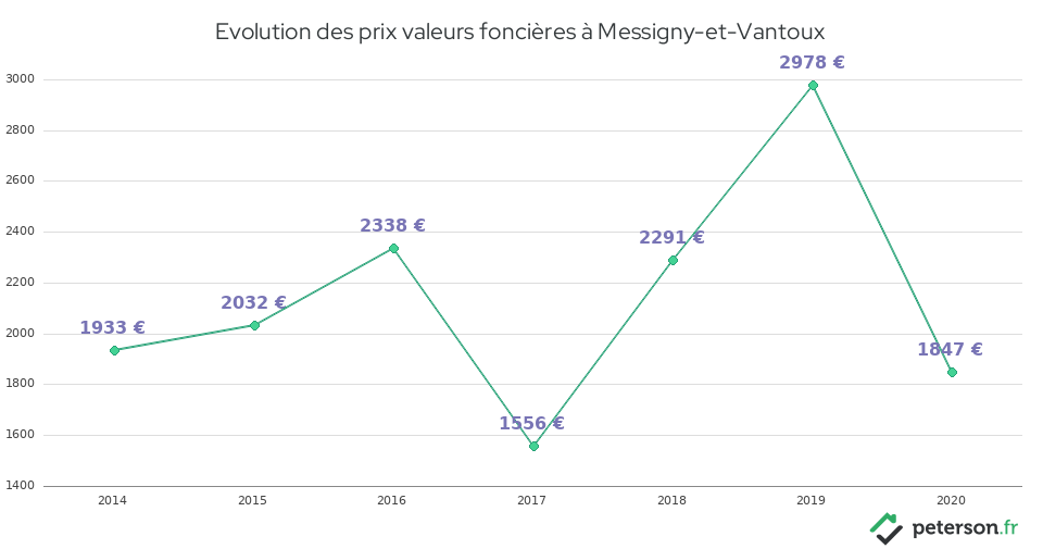 Evolution des prix valeurs foncières à Messigny-et-Vantoux