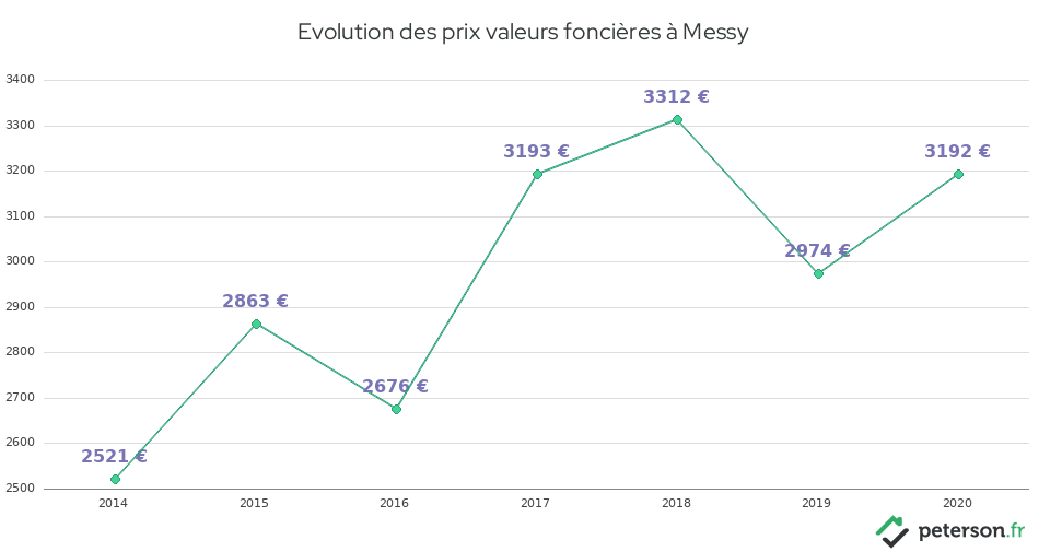 Evolution des prix valeurs foncières à Messy