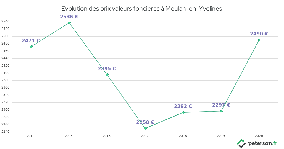 Evolution des prix valeurs foncières à Meulan-en-Yvelines