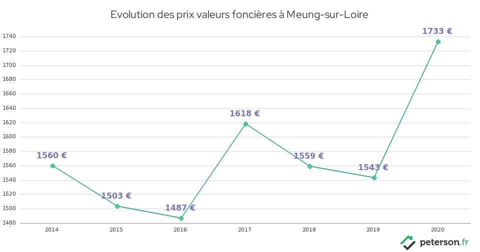 Evolution des prix valeurs foncières à Meung-sur-Loire