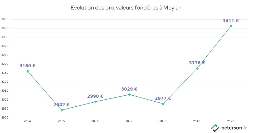 Evolution des prix valeurs foncières à Meylan