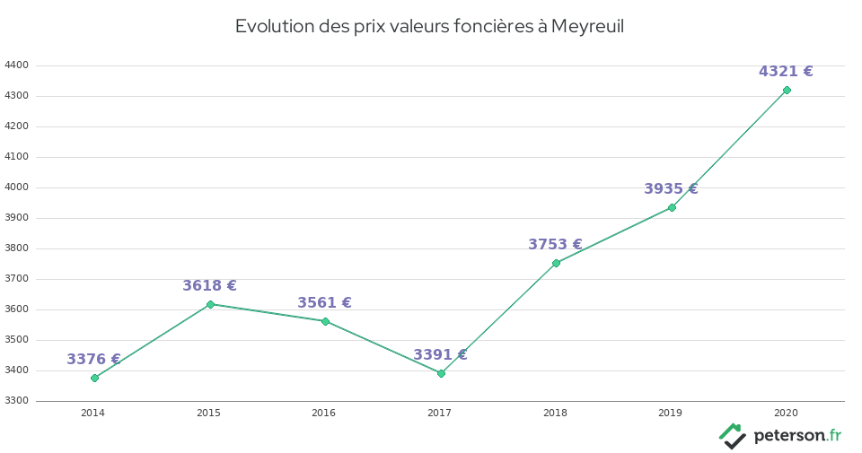 Evolution des prix valeurs foncières à Meyreuil