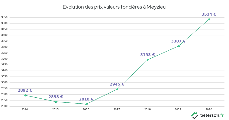 Evolution des prix valeurs foncières à Meyzieu