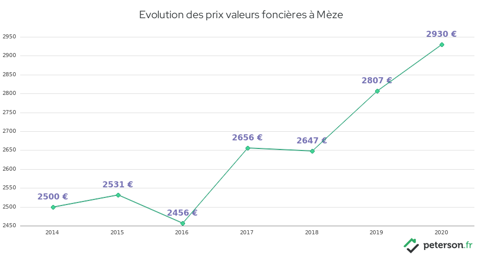 Evolution des prix valeurs foncières à Mèze